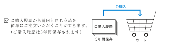 ご購入履歴から前回と同じ商品を簡単にご注文いただくことができます。（ご購入履歴は3年間保存します）