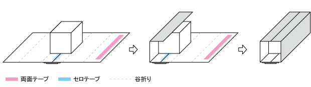 １、周囲をくるむ