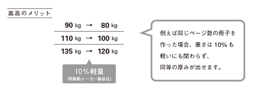 airus（エアラス）新発売　空気をたっぷりと含んだ印刷用紙　嵩高