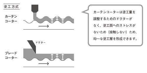 airus（エアラス）新発売　空気をたっぷりと含んだ印刷用紙　カーテンコーター