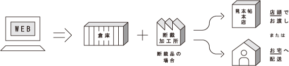 オーダーメイド断裁・お取り寄せ